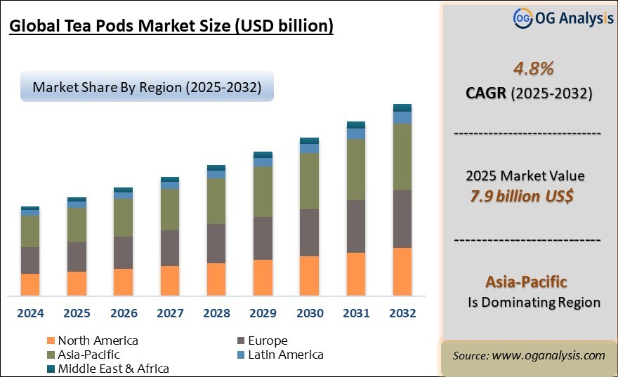 Global Tea Pods Market Analysis 2025-2032: Industry Size, Share, Growth Trends, Competition and Forecast Report